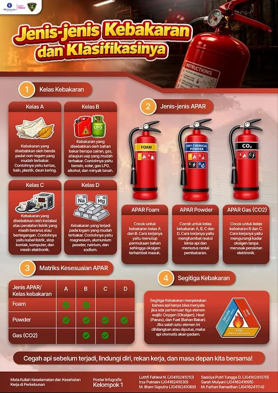 Fire classes & extinguishers